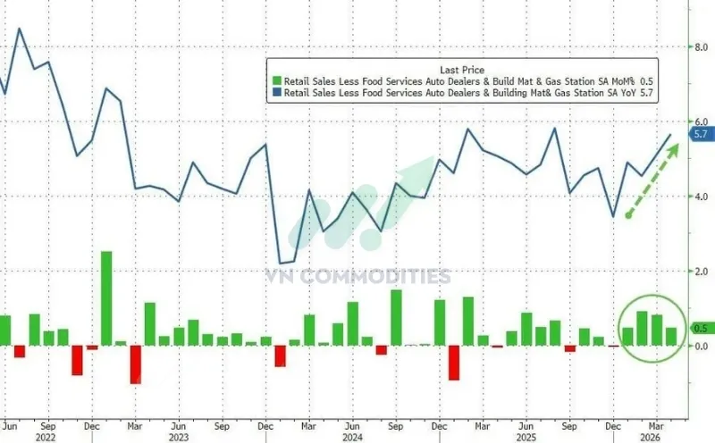 Nh&oacute;m kiểm so&aacute;t d&ugrave;ng t&iacute;nh GDP: +5.7% YoY, vượt mức +4.8% th&aacute;ng trước